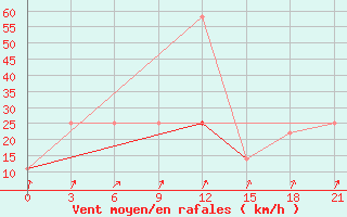 Courbe de la force du vent pour Karkaralinsk