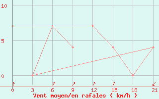 Courbe de la force du vent pour Velizh