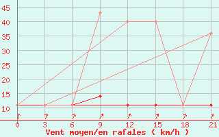 Courbe de la force du vent pour Suhinici