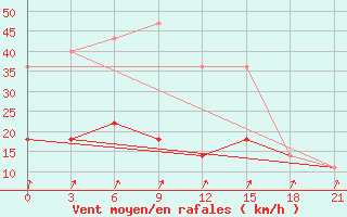 Courbe de la force du vent pour Nar