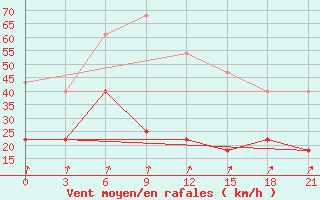 Courbe de la force du vent pour Sorocinsk