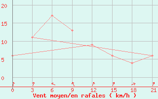 Courbe de la force du vent pour Bua Chum