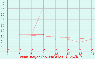 Courbe de la force du vent pour Kommunisticheskiy Hongokurt