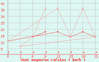 Courbe de la force du vent pour Nar