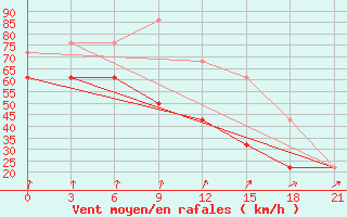 Courbe de la force du vent pour Pjalica