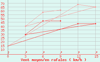 Courbe de la force du vent pour Tahtojamsk