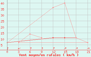 Courbe de la force du vent pour Obojan