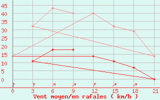 Courbe de la force du vent pour Kumeni-In-Kirov