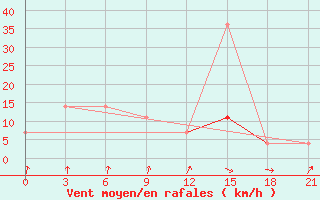 Courbe de la force du vent pour Kovda