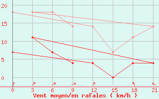 Courbe de la force du vent pour Sarapul