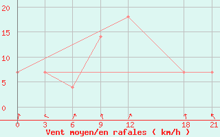 Courbe de la force du vent pour Verkhnaya Balkariya