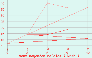 Courbe de la force du vent pour Minino