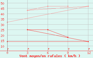 Courbe de la force du vent pour Anda