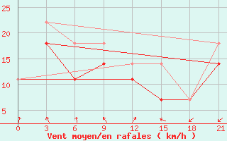 Courbe de la force du vent pour Bayanhongor