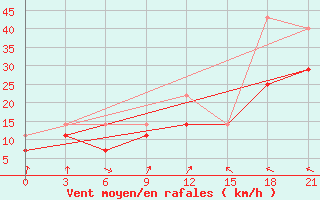 Courbe de la force du vent pour Baruunkharaa