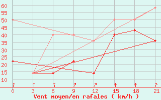 Courbe de la force du vent pour Teriberka