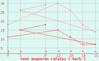 Courbe de la force du vent pour Marijampole