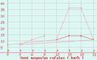 Courbe de la force du vent pour Kingisepp