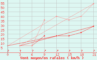 Courbe de la force du vent pour Gagarin