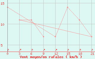 Courbe de la force du vent pour Vologda