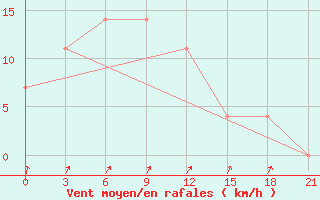 Courbe de la force du vent pour Nizhnyj Tagil