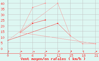 Courbe de la force du vent pour Krasnyj Kut