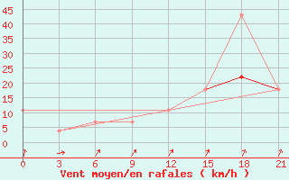 Courbe de la force du vent pour Kagul