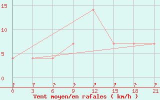 Courbe de la force du vent pour Krestcy