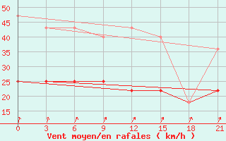 Courbe de la force du vent pour Oktjabr