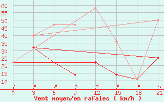 Courbe de la force du vent pour Cervyanka