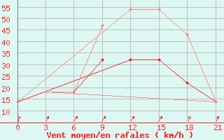 Courbe de la force du vent pour Simferopol