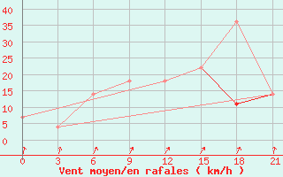 Courbe de la force du vent pour Velikij Ustjug