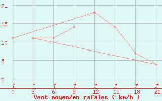 Courbe de la force du vent pour Konotop