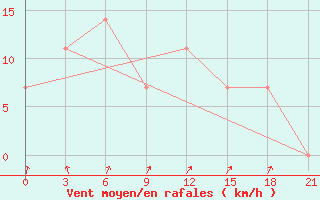 Courbe de la force du vent pour Malojaroslavec