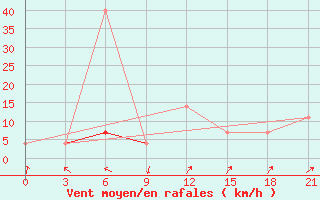 Courbe de la force du vent pour Belyj