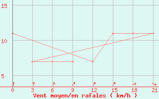 Courbe de la force du vent pour Kirsanov
