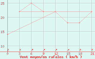 Courbe de la force du vent pour Vaida Guba Bay