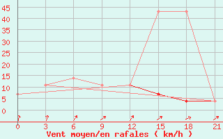 Courbe de la force du vent pour Bologoe