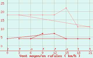 Courbe de la force du vent pour Niznij Novgorod