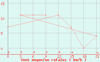 Courbe de la force du vent pour Pacelma