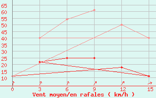 Courbe de la force du vent pour Pirovskoe