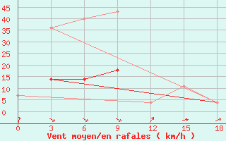 Courbe de la force du vent pour Tegjultje-Terde