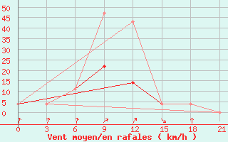 Courbe de la force du vent pour Petrokrepost