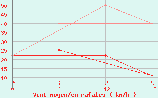 Courbe de la force du vent pour Teriberka