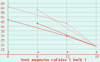 Courbe de la force du vent pour Teriberka