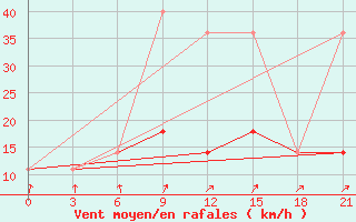 Courbe de la force du vent pour Roslavl