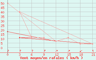 Courbe de la force du vent pour Novaja Ladoga