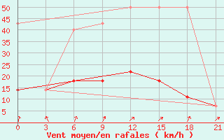 Courbe de la force du vent pour Kursk