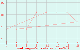 Courbe de la force du vent pour Malojaroslavec