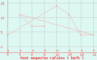 Courbe de la force du vent pour Polock